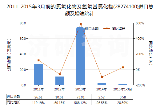 2011-2015年3月銅的氯氧化物及氫氧基氯化物(28274100)進口總額及增速統(tǒng)計 2011-2015年3月銅的氯氧化物及氫氧基氯化物(28274100)進口總額及增速統(tǒng)計